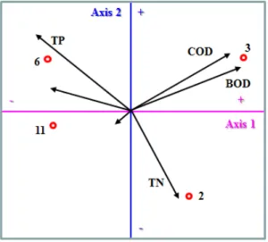Fig. 3. PCA ordination analysis biplot.