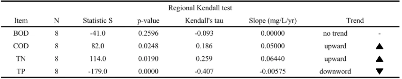 Table 2. Regional Kendall tests results for the Geumho River watershed