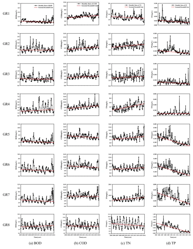 Fig. 4. Trend graphs of the water quality for each site in Geumho River.