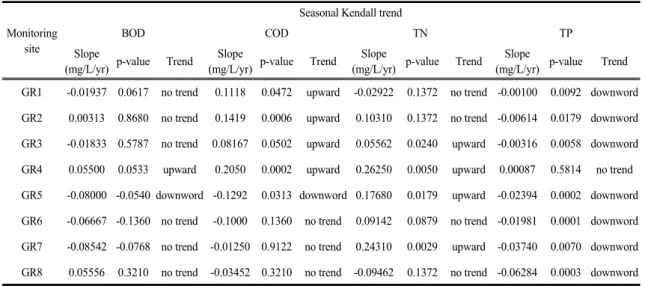 Table 3. Seasonal Kendall tests results BOD, COD, TN, and TP