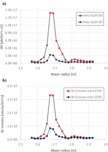 Fig. 4. Sputter yields based on SDTrimSP calculations for D + and Be 2+ ions impinging on tungsten: (a) inter-ELM and (b) intra-ELM conditions.