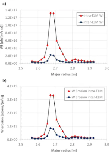Fig. 4. Sputter yields based on SDTrimSP calculations for D + and Be 2+ ions impinging on tungsten: (a) inter-ELM and (b) intra-ELM conditions.