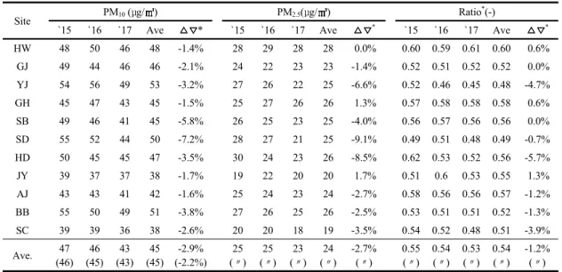 Table 2. Changes over the last three year of PM 10 , PM 2.5 and Ratio in the 11 sites 