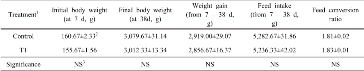 Table 1. Growth performance in ducks fed diets with a 1% combination of silicate minerals after 38 days