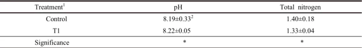 Table 2 shows the litter quality in ducks fed a diet  supplemented  with  1%  combination  of  silicate  minerals after 38 days