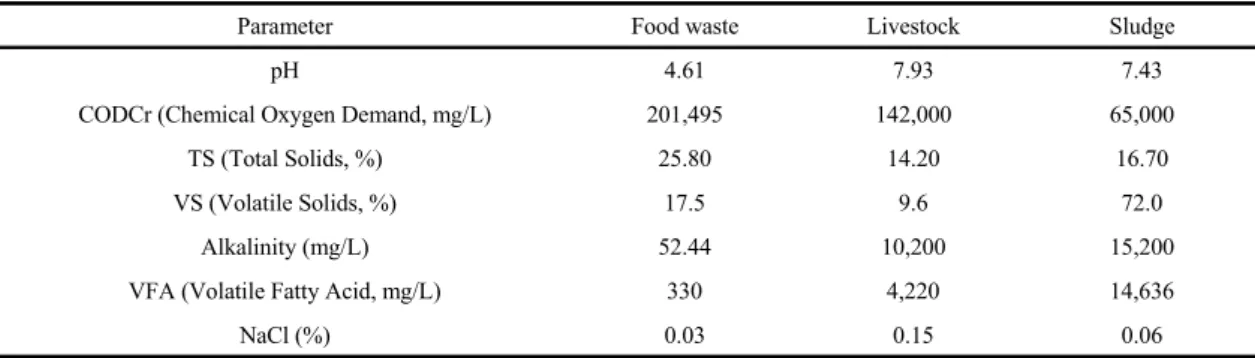 Table 1. Characteristics of sludge, food waste and livestock using experiments