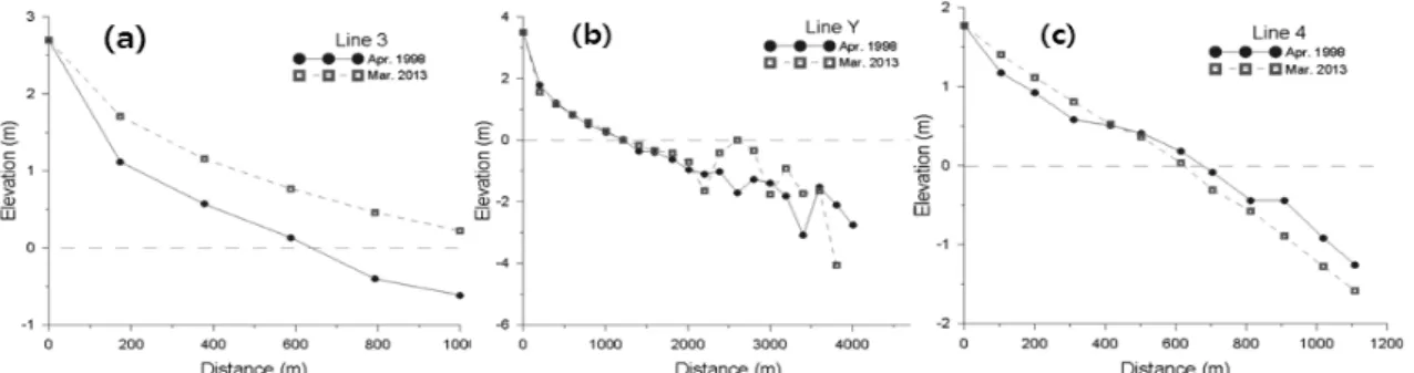 Fig. 5. The elevation in cross section on the Line 3(a), Line Y(b) and Line 4(c) in April 1998 and March 2013.