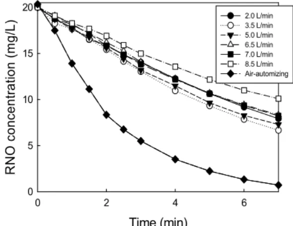 Fig. 2에서는 기포 확산기를 이용하는 일반적인 플 라즈마 반응기에서 플라즈마의 고전압을  10 kV로 유 지한 조건에서 초기농도가 20  mg/L인 RNO  용액에  순도 90%의 산소를 이용하여 생성한 플라즈마 가스 를  2 L/min에서 1.5 L/min씩 증가시켜 8.5 L/min의 최 대 유량까지 세라믹 산기관을 이용하여 공급하였을  때  RNO 농도 변화를 나타낸 것이다