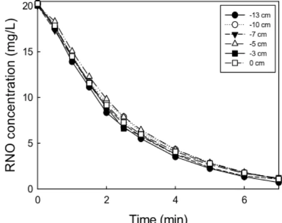Fig.  3.  Effect  of  air-automizing  nozzle  location  on  RNO  degradation  (High  voltage  of  plasma,  10  kV; 
