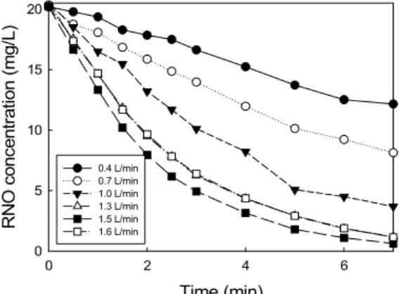 Fig. 6. Effect of high voltage on RNO degradation (Oxygen  flow rate and water circulation rate of air-automizing  nozzle; 3.5 L/min, 1.5 L/min).