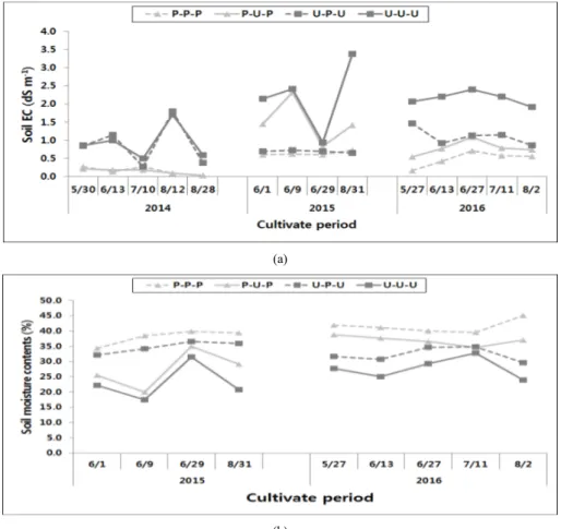 Fig.  2.  Comparison  of  different  paddy-upland  crops  rotations  on  the  maize  field  (a)  soil  electrical  conductivity  during  2014-2016 (b) Soil moisture contents during 2015-2016.