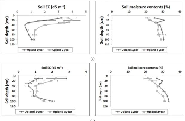 Fig. 3. Soil electrical conductivity and soil moisture contents according to soil depth in maize picker in 2015 (a) and 2016 (b).