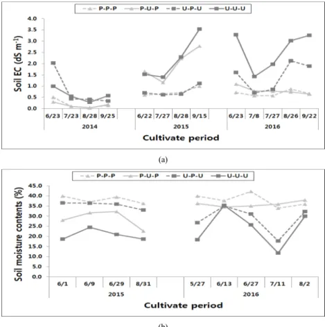 Fig. 4. Comparison of different paddy-upland crops rotations on the soybean field (a) soil electrical conductivity during  2014-2016 (b)  Soil moisture contents during 2015-2016.