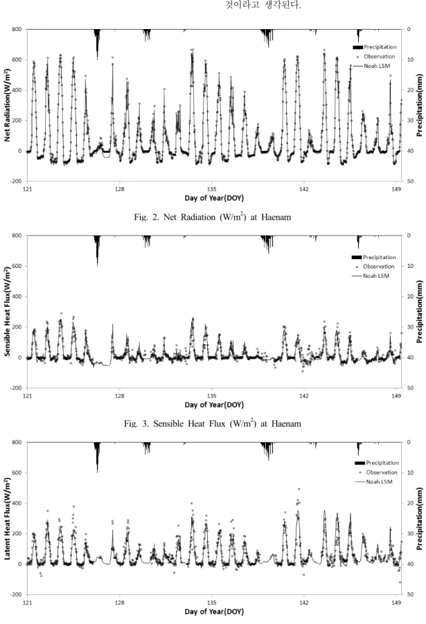 Fig. 2. Net Radiation (W/m 2 ) at Haenam