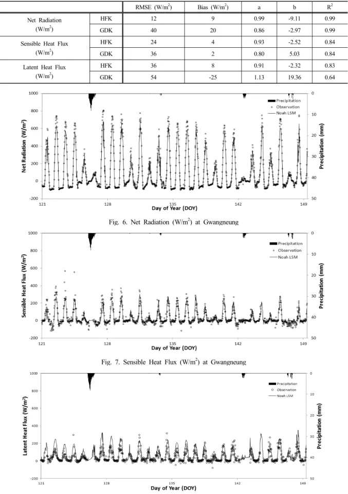 Table 4. Statistical Analysis of energy fluxes between Observations and Model Results                  (Note:      :    measurement and   calculation)