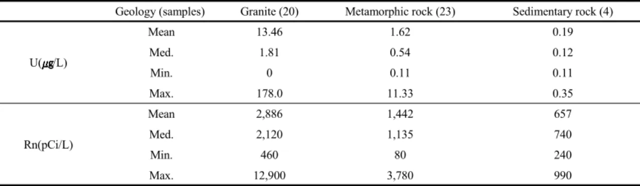 Table 3. Uranium and radon concentrations 