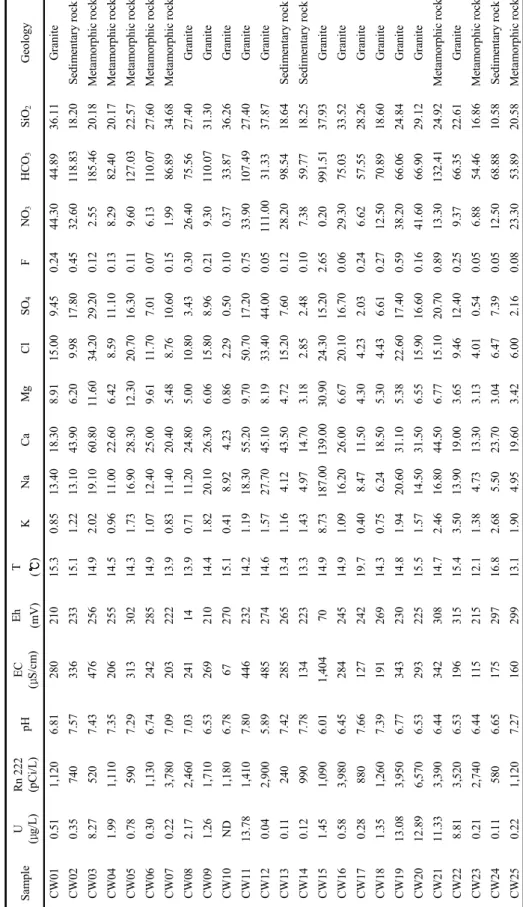 Table 1. Physiochemical properties of groundwater samples from Chungwon area. Unit is mg/L unless noted otherwise