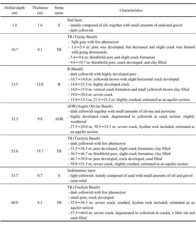 Table 4. The geological columnar section of drilling at study site (S-S)