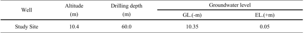 Table 5. The results of groundwater level measurements 