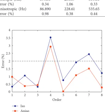 Figure 14: The errors of the natural frequencies calculated by isotropic and anisotropic parameters.