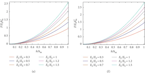 Figure 5: The three-dimensional diagram of the relationship be- be-tween F max /E S h 2 m , E L /E S , and E T /E S .