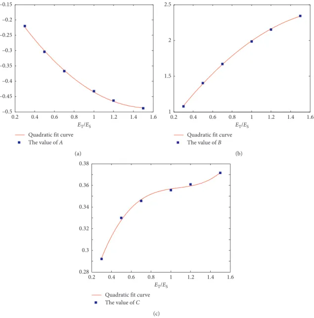 Figure 7: Data ﬁtting of A, B, and C. (a) The coeﬃcient A. (b) The coeﬃcient B. (c) The coeﬃcient C.