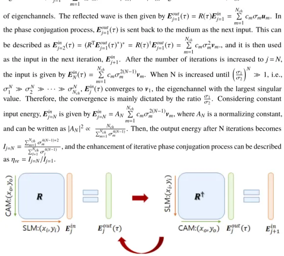 Fig. 3. Mathematical representation of iterative phase conjugation. E in