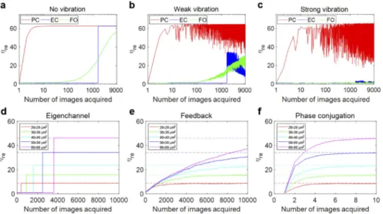 Fig. 5. Comparison of the eigenchannel method (EC), iterative feedback optimization (FO) method, and iterative phase conjugation (PC) method