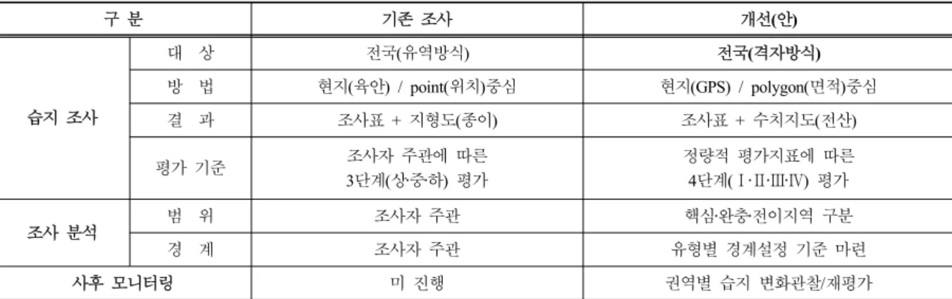 Table 4. Improving system for national inland wetlands survey