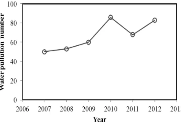 Fig. 1. Profiles of water pollution accident (2007∼2012)