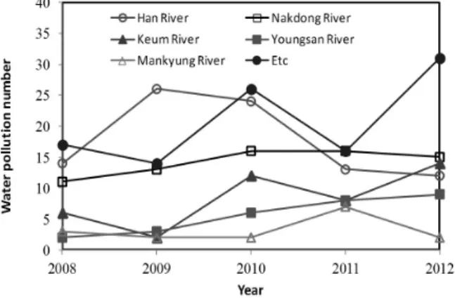 Fig. 2. Water pollution accident at major rivers  (2008∼2012) Fig. 3은  수질오염사고  유형별  분석자료를  표현한  것 이다 
