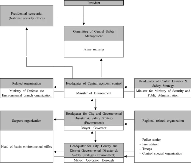 Fig. 7. Response schematic of water pollution accident