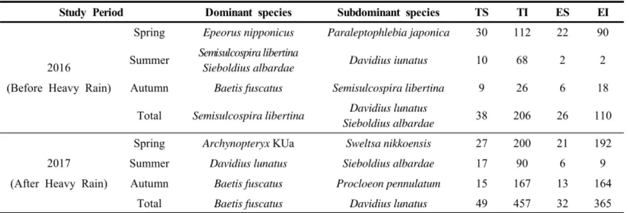 Table 1. Changes in dominant species and EPT group in study site