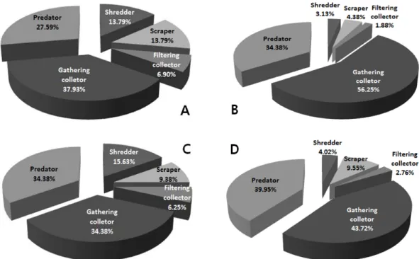Fig. 4. Comparison the composition of functional feeding groups before and after heavy rain