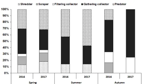 Table 2. Comparison of interspecific competition, community stability and environmental condition with biotic indices of benthic  macroinvertebrates before and after heavy rain in survey site