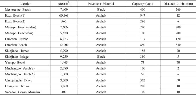 Table 1. Characteristics of impervious parking Lots in coastal areas