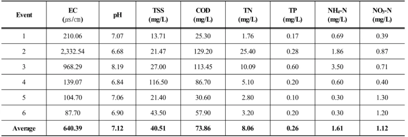Table 3. Event mean concentrations for the water quality parameters in studied area