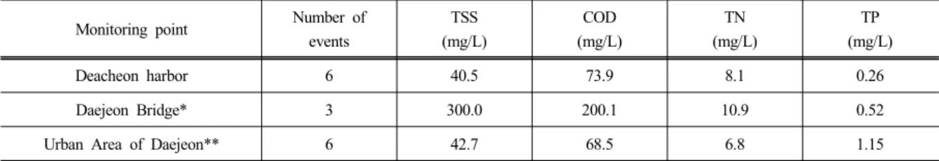 Table 4. Comparison of the EMC values in the runoff from three impervious areas