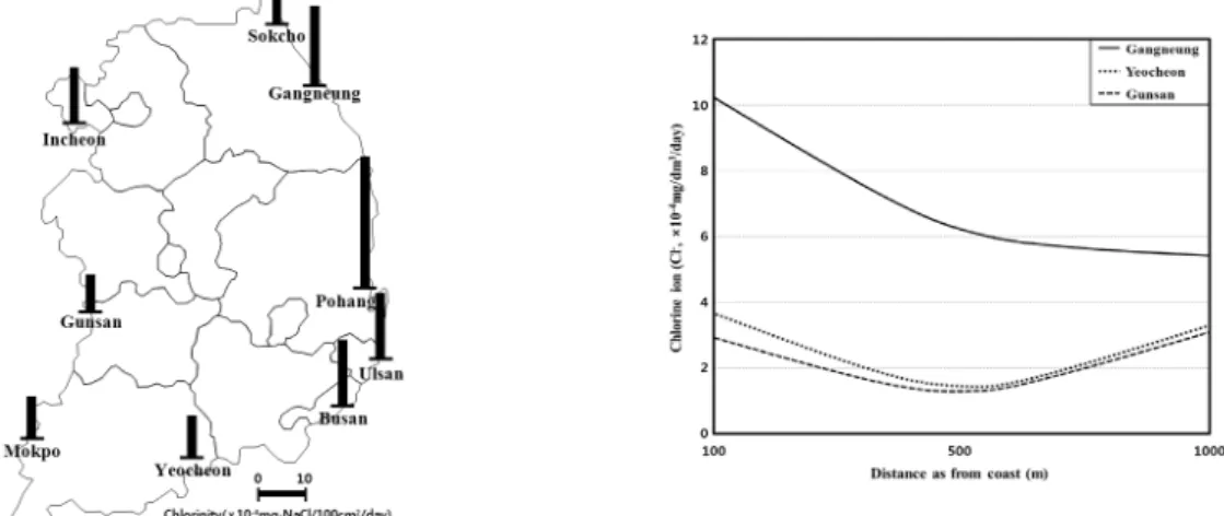 Fig. 7. Salt distribution in the atmosphere of coastal areas Fig. 8. Salt distribution according to the distances from seashore