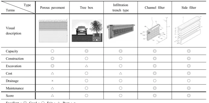 Table 5. Qualitative evaluation of the BMPs suitable for the impervious area in coastal area