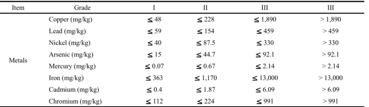 Table 1. Pollution assessment standards according to stream sediment item