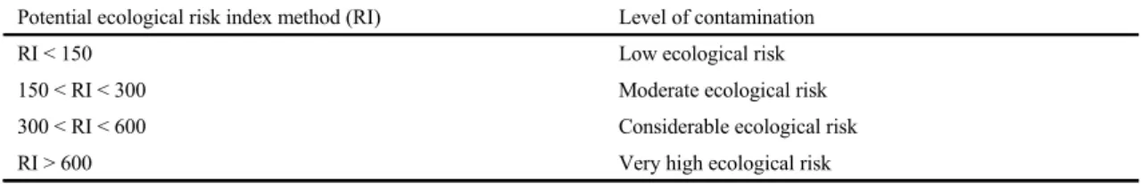 Table 2. Classification of RI and level of contamination