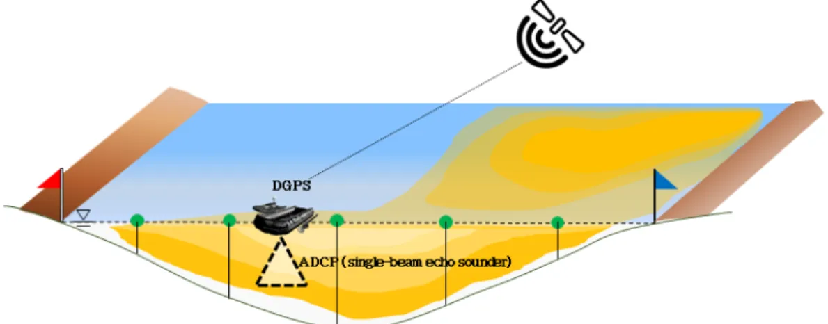 Fig. 3. Concept of river bed surveying. 할 때 발생하는 여러 가지  offset에 대해 검교정을 실 시하여 보정치를 계산하였다 