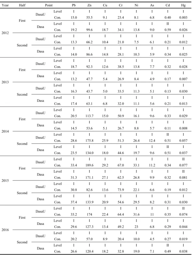 Table 5. Results of pollution assessment at the points(Unit : mg/kg)