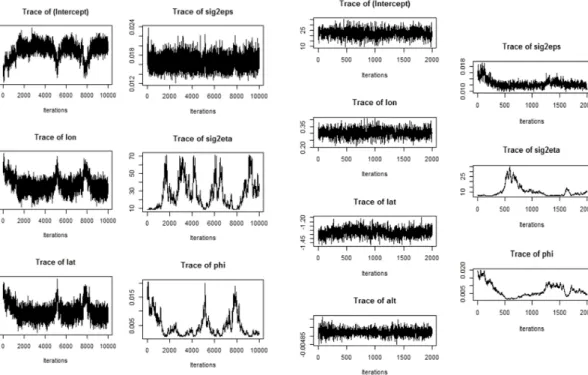 Fig.  3. Trace plot  about parameters of  prior  distribution  in  lon+lat+alt model.전체 데이터에 대한 결측률은 9.97%이다(Table 1)