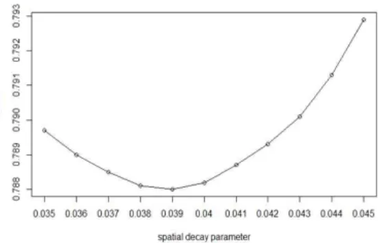 Fig. 4. Select optimal spatial decay    (lon+lat model). Fig. 5. Select optimal spatial decay    (lon+lat+alt model).