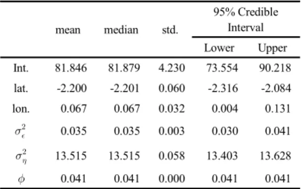 Table 3. Estimated parameter (lon+alt+alt model)