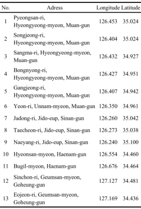 Table 1. Information of locations for onion fields