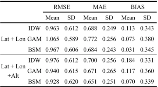 Fig. 2. Comparison of prediction performance by year.4. 연구 결과4.1. 지구통계모형 예측성능 평가정확한 농업기상정보를 생산하기 위해서는 지구통계모형의 예측성능에 대한 평가가 필요하다