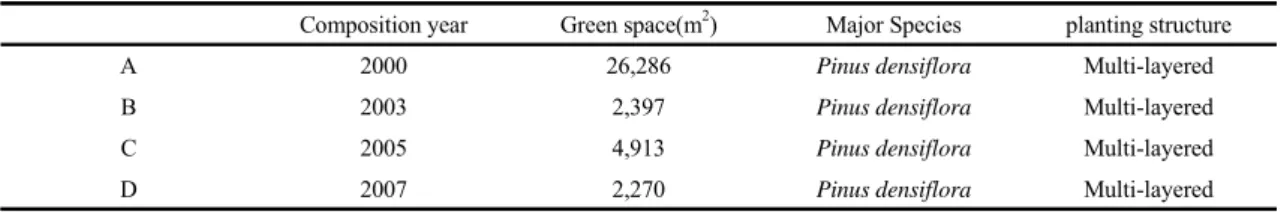 Table 1. School forest status